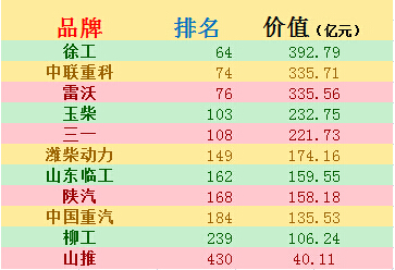 开云足球占据工程机械品牌首位